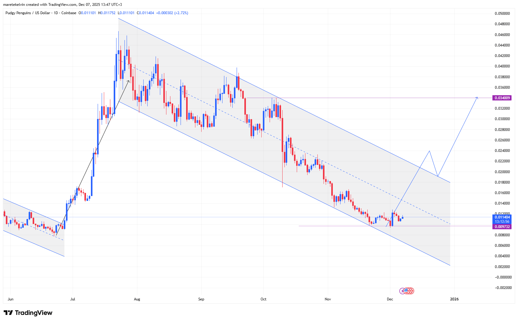 合作引爆 PENGU 与 Care Bears 人气——突破性成功即将来临！